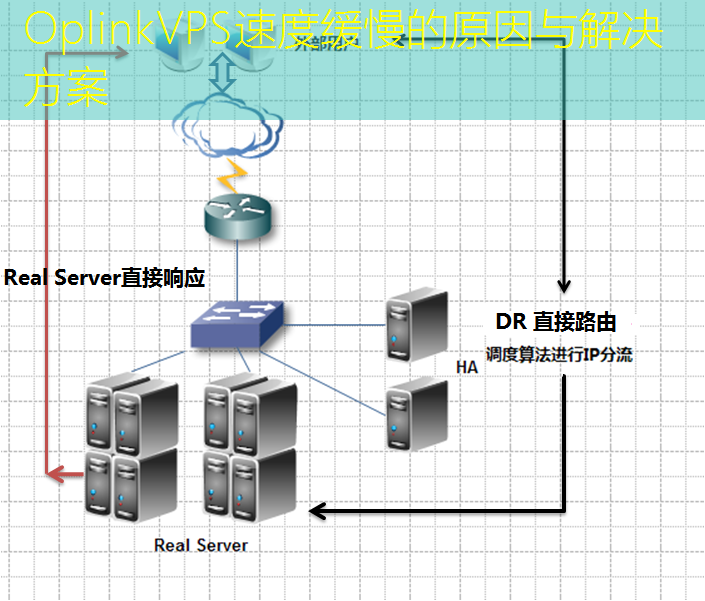 OplinkVPS速度缓慢的原因与解决方案