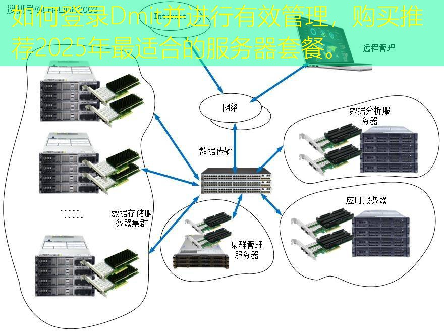 如何登录Dmit并进行有效管理，购买推荐2025年最适合的服务器套餐。