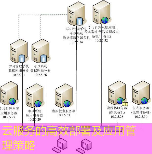 云服务的高效部署及应用管理策略