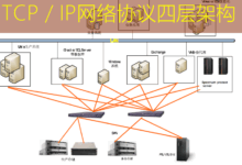 TCP/IP网络协议四层架构-美国服务器