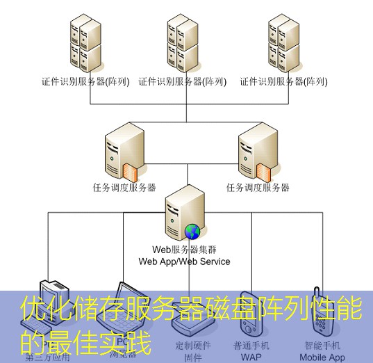 优化储存服务器磁盘阵列性能的最佳实践