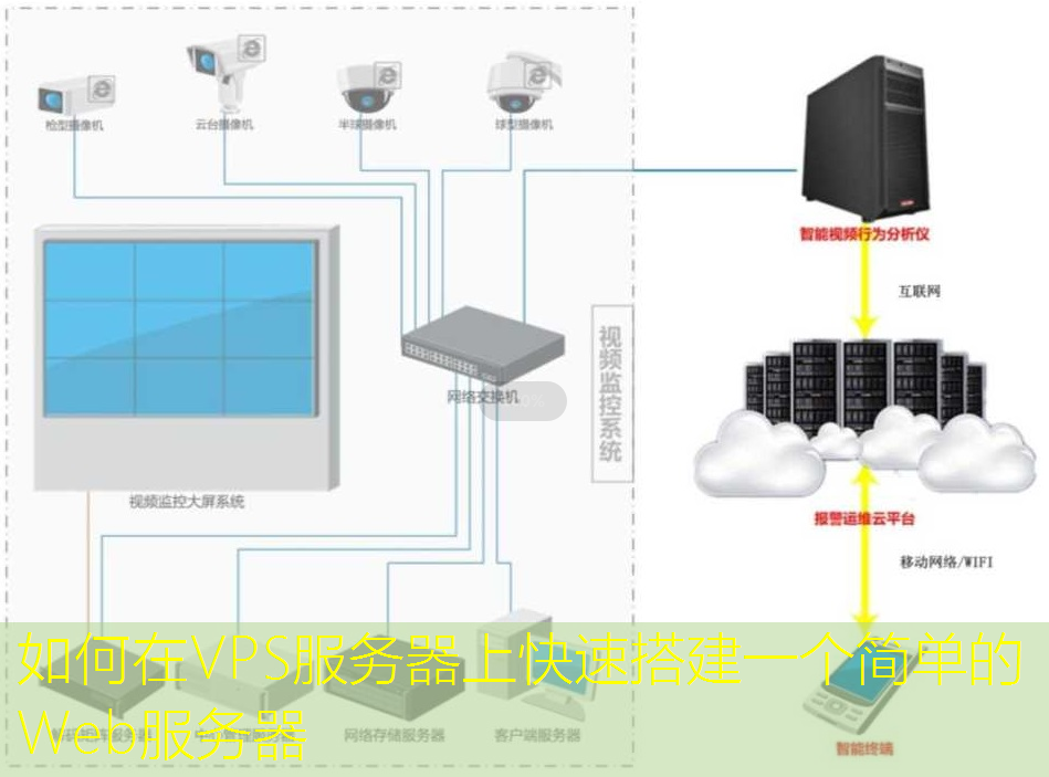 如何在VPS服务器上快速搭建一个简单的Web服务器
