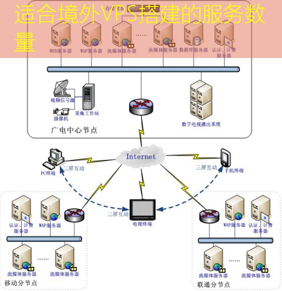 适合境外VPS搭建的服务数量