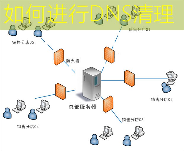 如何进行DNS清理