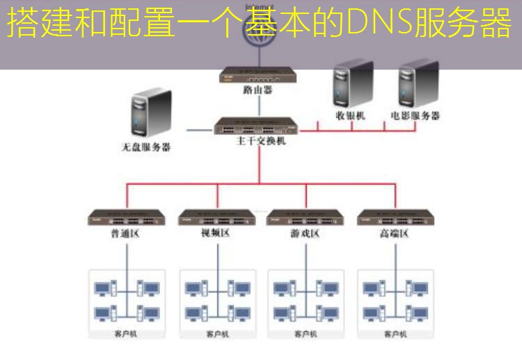 搭建和配置一个基本的DNS服务器