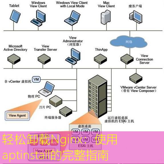 轻松卸载Nginx：使用aptinstall的完整指南